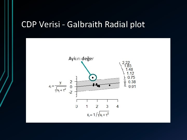 CDP Verisi - Galbraith Radial plot Aykırı değer 