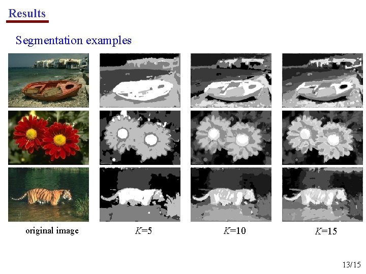 Results Segmentation examples original image K=5 K=10 K=15 13/15 