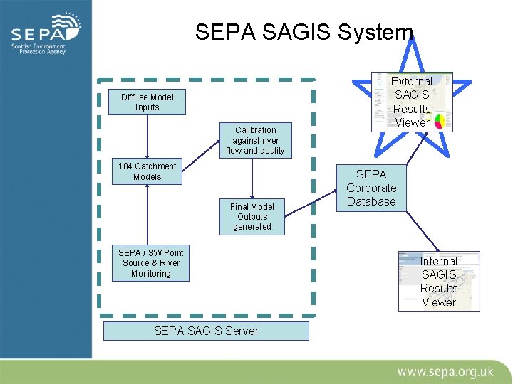 SEPA SAGIS System Diffuse Model Inputs Calibration against river flow and quality 104 Catchment