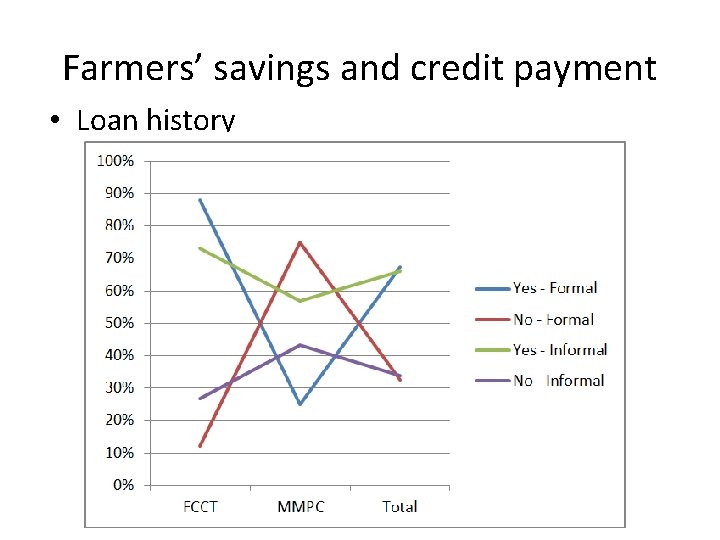 Farmers’ savings and credit payment • Loan history 