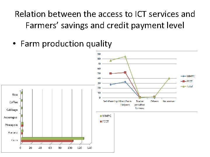 Relation between the access to ICT services and Farmers’ savings and credit payment level