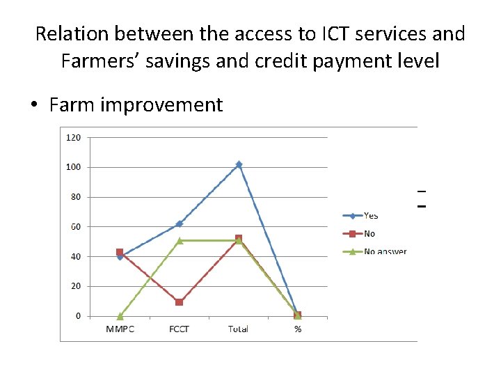 Relation between the access to ICT services and Farmers’ savings and credit payment level