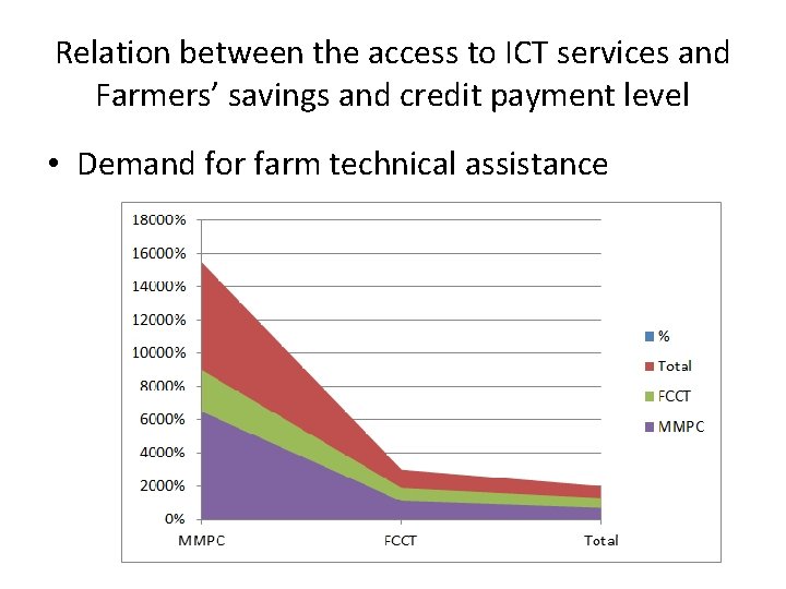 Relation between the access to ICT services and Farmers’ savings and credit payment level
