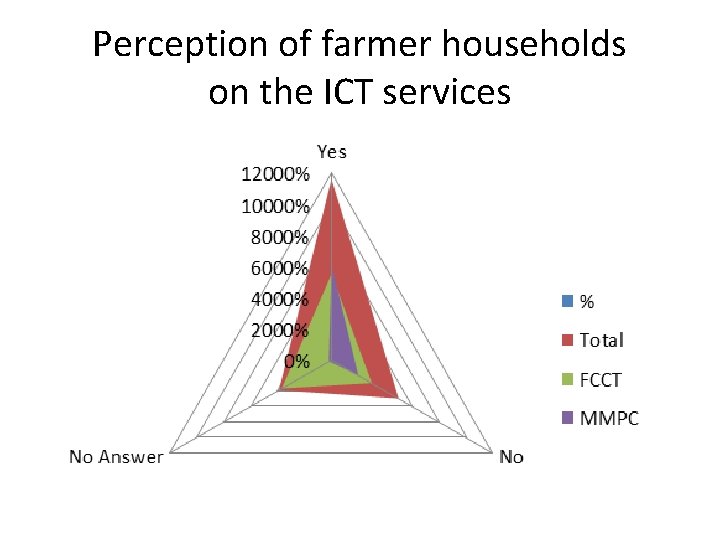 Perception of farmer households on the ICT services 