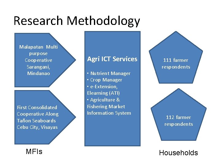 Research Methodology Malapatan Multi purpose Cooperative Sarangani, Mindanao First Consolidated Cooperative Along Tañon Seaboards