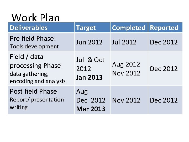 Work Plan Deliverables Pre field Phase: Target Completed Reported Jun 2012 Jul 2012 Dec