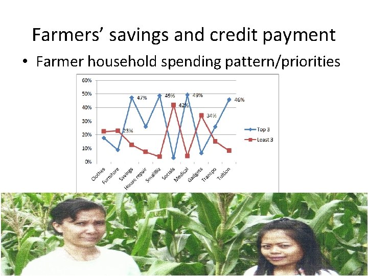 Farmers’ savings and credit payment • Farmer household spending pattern/priorities 