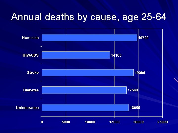 Annual deaths by cause, age 25 -64 