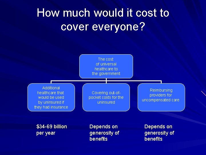 How much would it cost to cover everyone? The cost of universal healthcare to