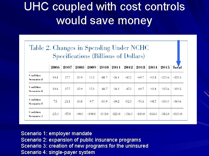 UHC coupled with cost controls would save money Scenario 1: employer mandate Scenario 2: