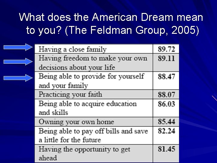 What does the American Dream mean to you? (The Feldman Group, 2005) 