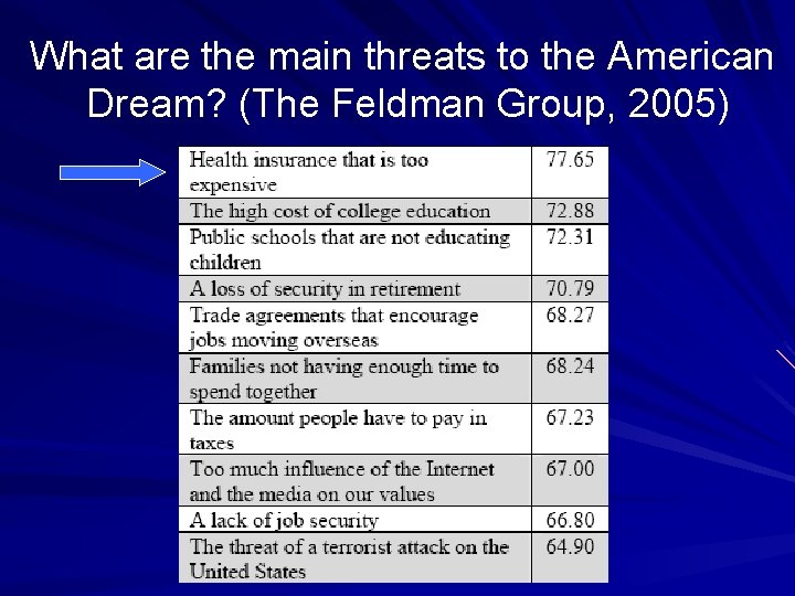 What are the main threats to the American Dream? (The Feldman Group, 2005) 