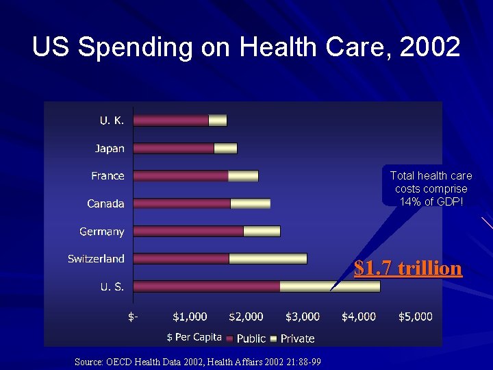 US Spending on Health Care, 2002 Total health care costs comprise 14% of GDP!