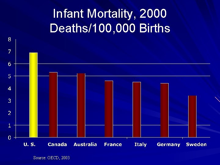 Infant Mortality, 2000 Deaths/100, 000 Births Source: OECD, 2003 