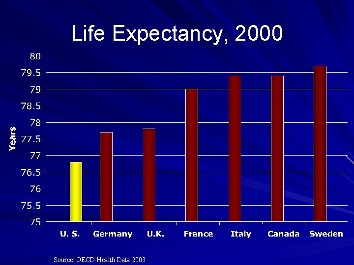 Life Expectancy, 2000 Source: OECD Health Data 2003 