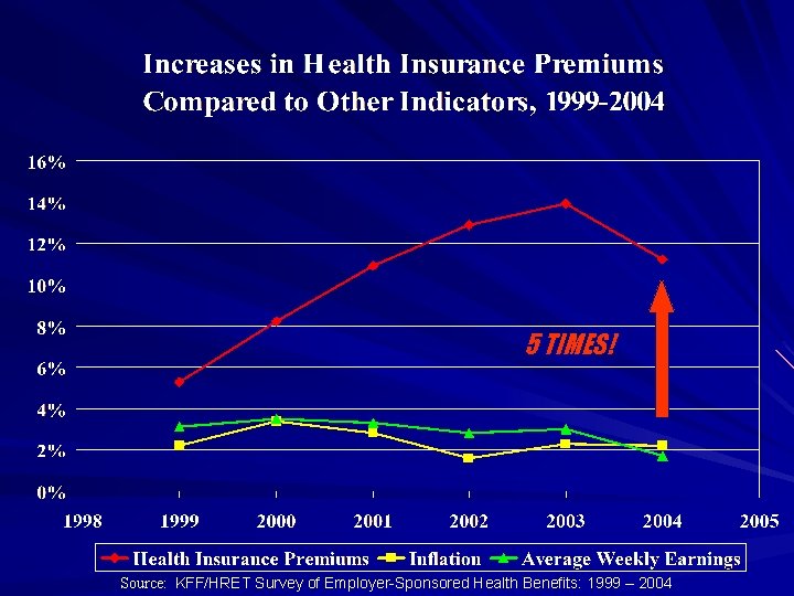 5 TIMES! Source: KFF/HRET Survey of Employer-Sponsored Health Benefits: 1999 – 2004 