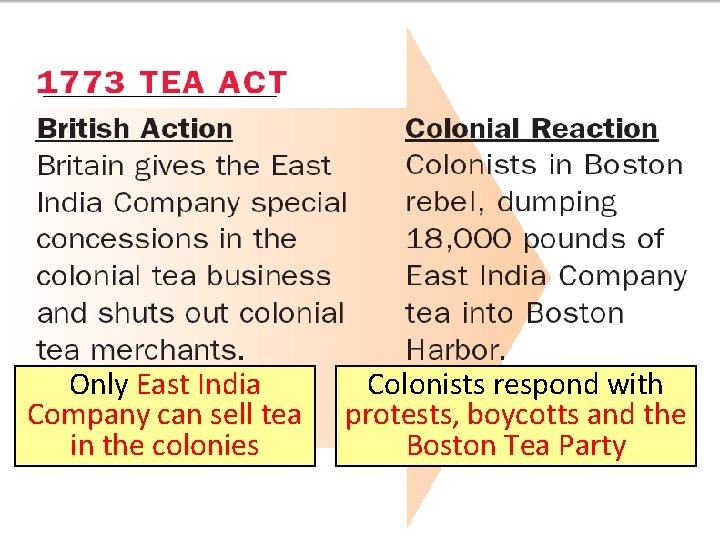 _____________ Only East India Company can sell tea in the colonies Colonists respond with