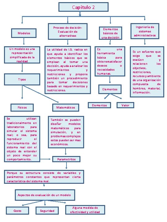 Capitulo 2 Modelos Un modelo es una representación simplificada de la realidad Tipos Proceso