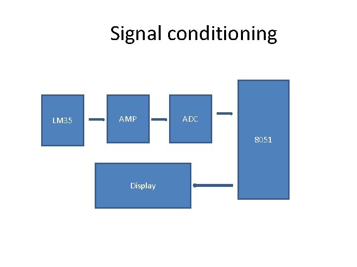 Signal conditioning LM 35 AMP ADC 8051 Display 