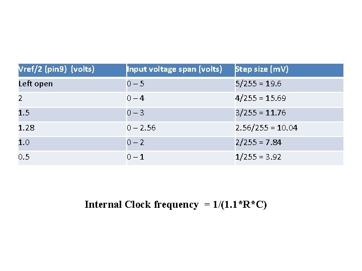 Vref/2 (pin 9) (volts) Input voltage span (volts) Step size (m. V) Left open