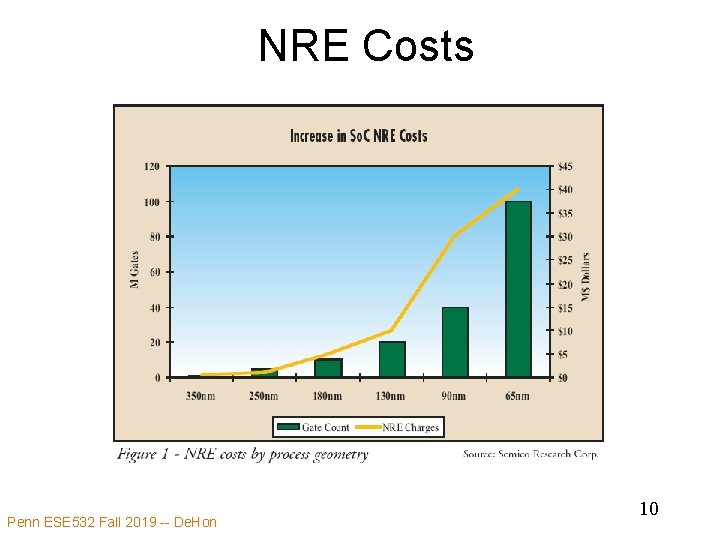 NRE Costs Penn ESE 532 Fall 2019 -- De. Hon 10 