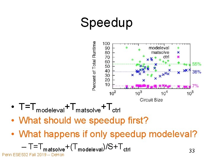 Speedup • T=Tmodeleval+Tmatsolve+Tctrl • What should we speedup first? • What happens if only