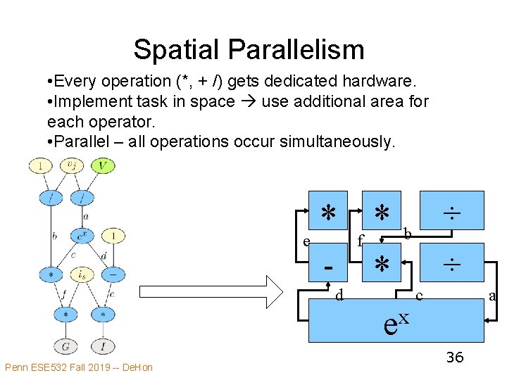Spatial Parallelism • Every operation (*, + /) gets dedicated hardware. • Implement task