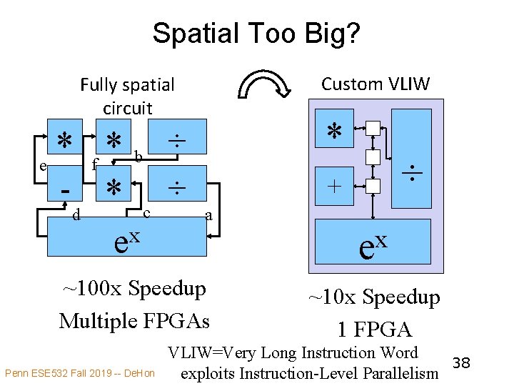 Spatial Too Big? Custom VLIW Fully spatial circuit ÷ * * b f e