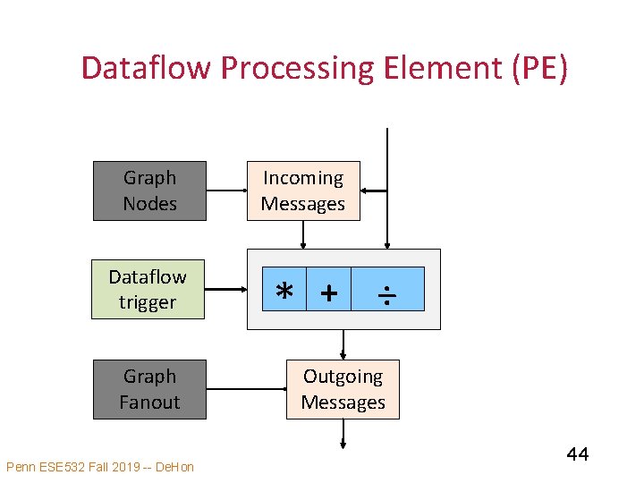 Dataflow Processing Element (PE) Graph Nodes Dataflow trigger Graph Fanout Penn ESE 532 Fall
