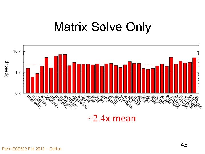 Matrix Solve Only ~2. 4 x mean Penn ESE 532 Fall 2019 -- De.