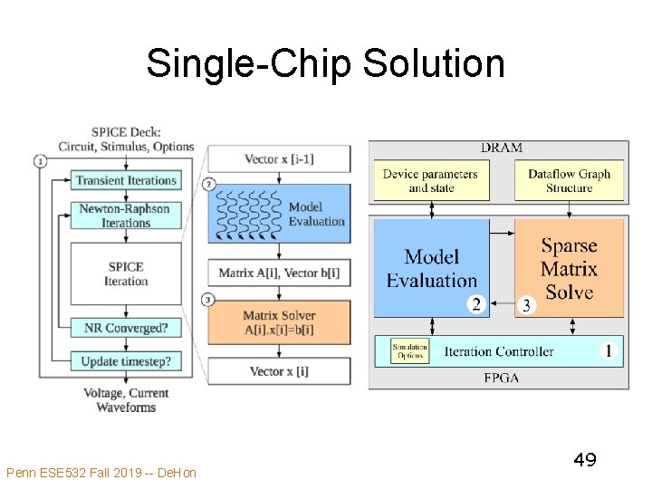 Single-Chip Solution Penn ESE 532 Fall 2019 -- De. Hon 49 