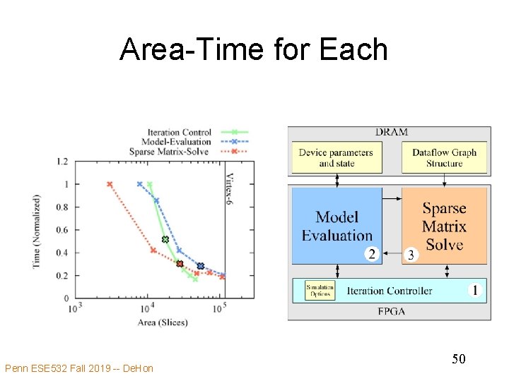 Area-Time for Each Penn ESE 532 Fall 2019 -- De. Hon 50 