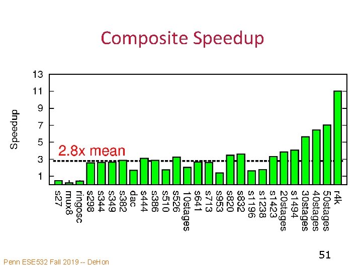 Composite Speedup Penn ESE 532 Fall 2019 -- De. Hon 51 