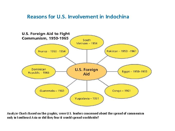 Reasons for U. S. Involvement in Indochina Analyze Charts Based on the graphic, were