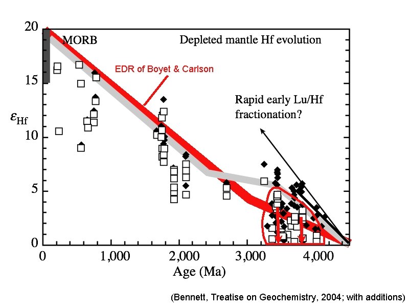 EDR of Boyet & Carlson (Bennett, Treatise on Geochemistry, 2004; with additions) 