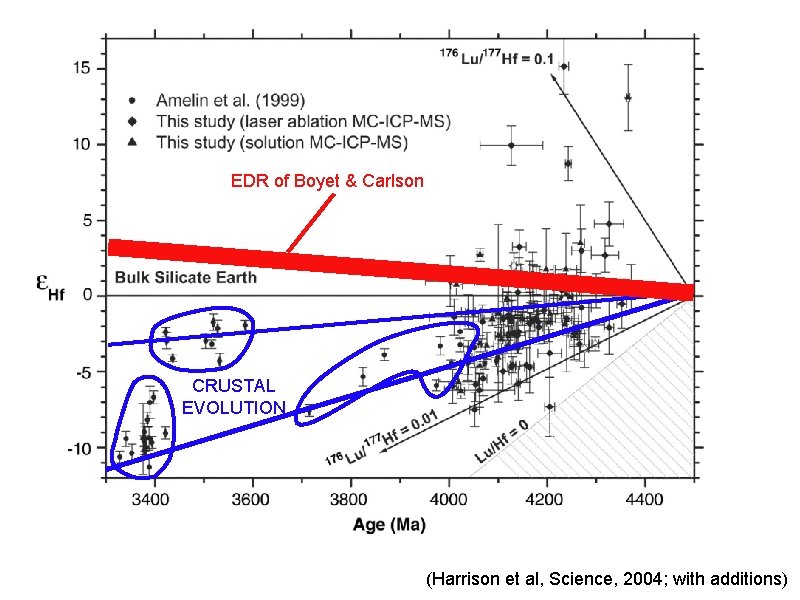 EDR of Boyet & Carlson CRUSTAL EVOLUTION (Harrison et al, Science, 2004; with additions)