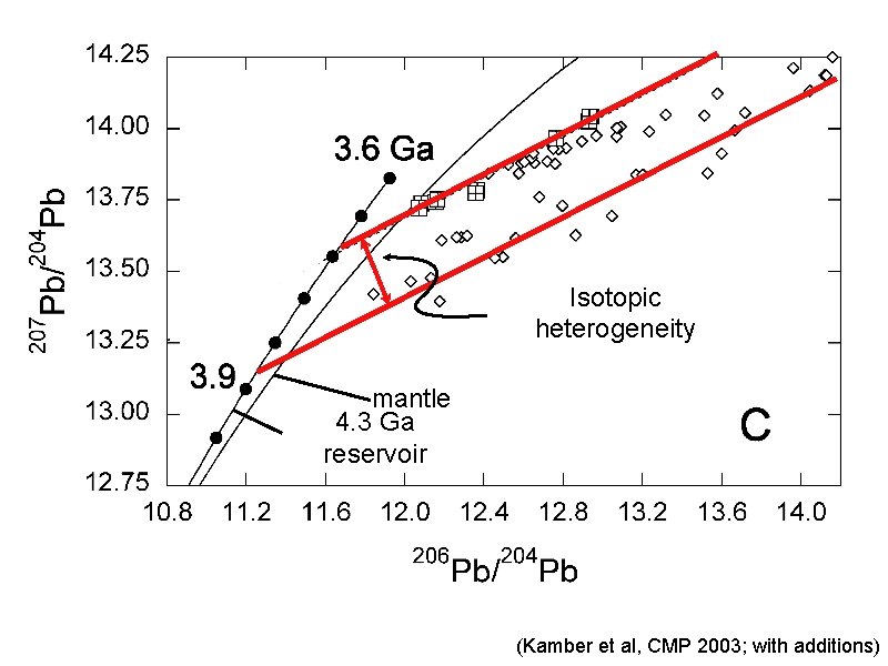 Isotopic heterogeneity mantle 4. 3 Ga reservoir (Kamber et al, CMP 2003; with additions)