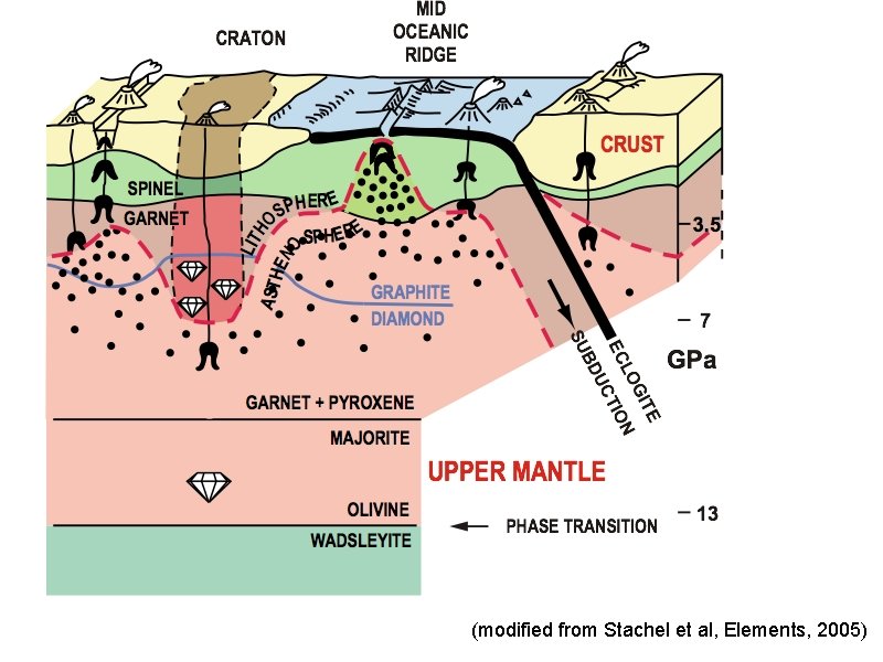 (modified from Stachel et al, Elements, 2005) 