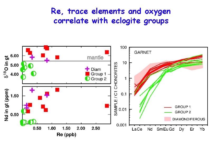 Re, trace elements and oxygen correlate with eclogite groups 