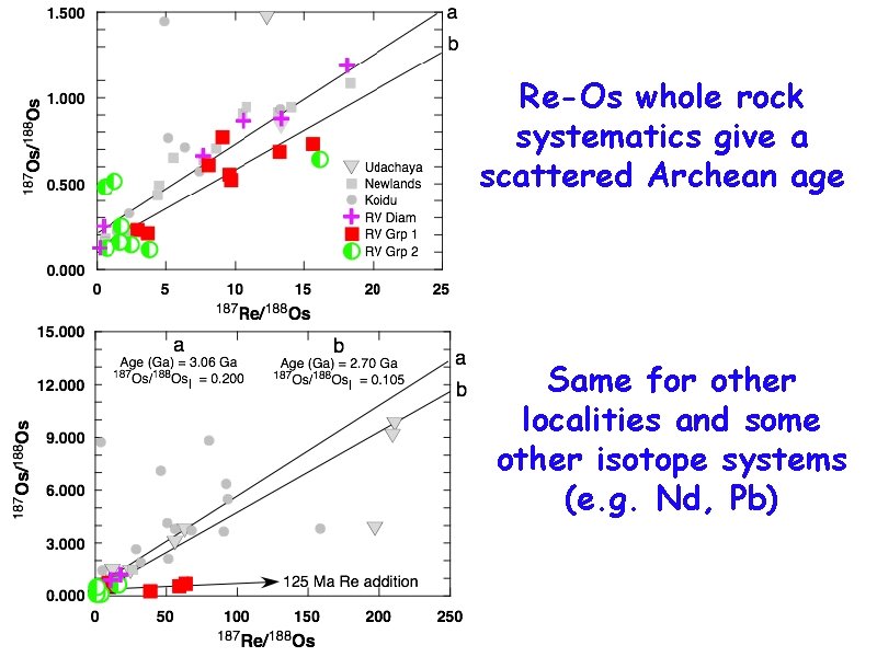 Re-Os whole rock systematics give a scattered Archean age Same for other localities and