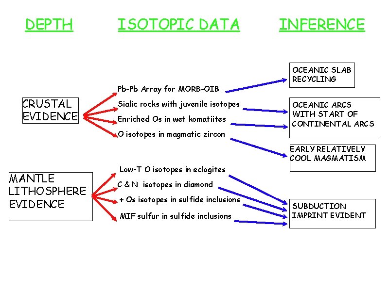 DEPTH ISOTOPIC DATA Pb-Pb Array for MORB-OIB CRUSTAL EVIDENCE Sialic rocks with juvenile isotopes