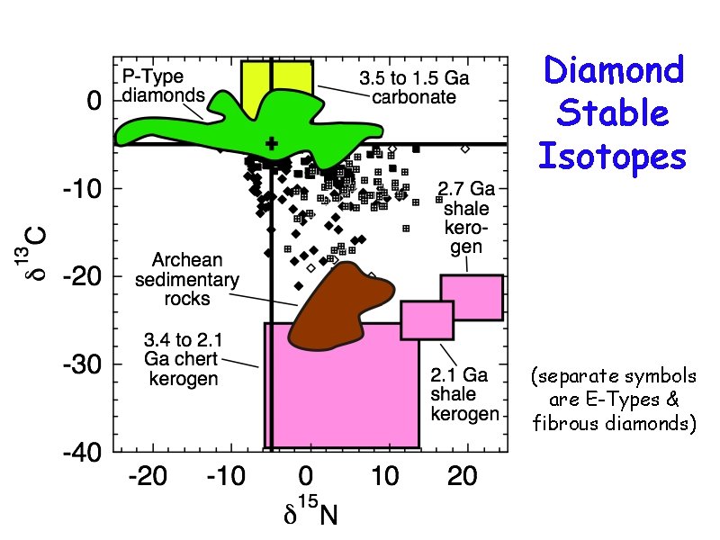 Diamond Stable Isotopes (separate symbols are E-Types & fibrous diamonds) 