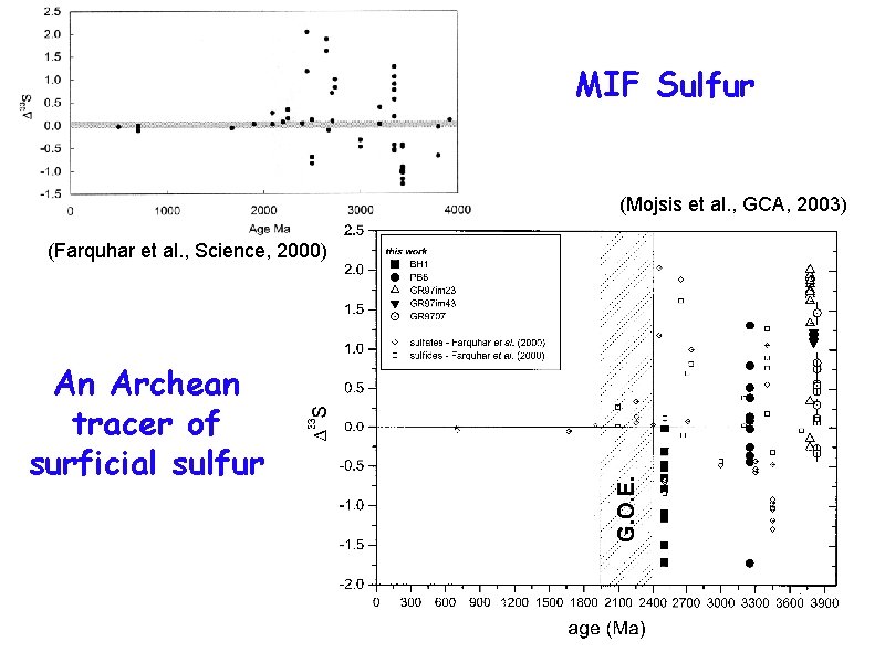 MIF Sulfur (Mojsis et al. , GCA, 2003) (Farquhar et al. , Science, 2000)