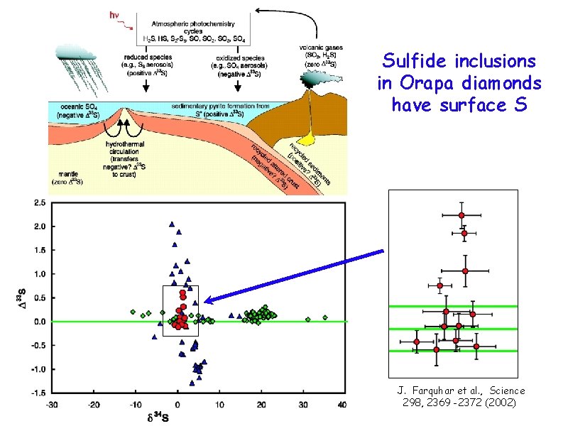 Sulfide inclusions in Orapa diamonds have surface S J. Farquhar et al. , Science