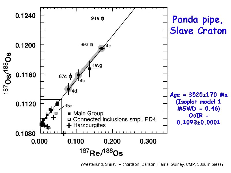 Panda pipe, Slave Craton Age = 3520± 170 Ma (Isoplot model 1 MSWD =