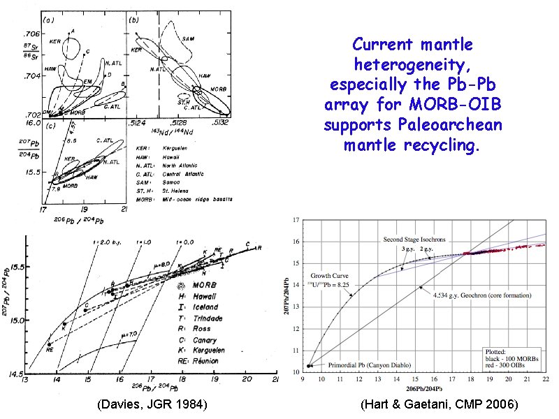 Current mantle heterogeneity, especially the Pb-Pb array for MORB-OIB supports Paleoarchean mantle recycling. (Davies,