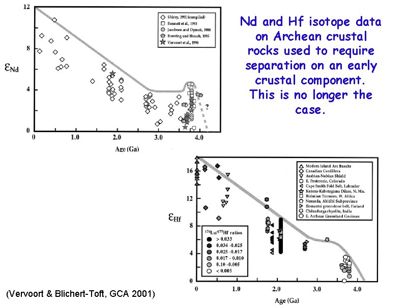 Nd and Hf isotope data on Archean crustal rocks used to require separation on