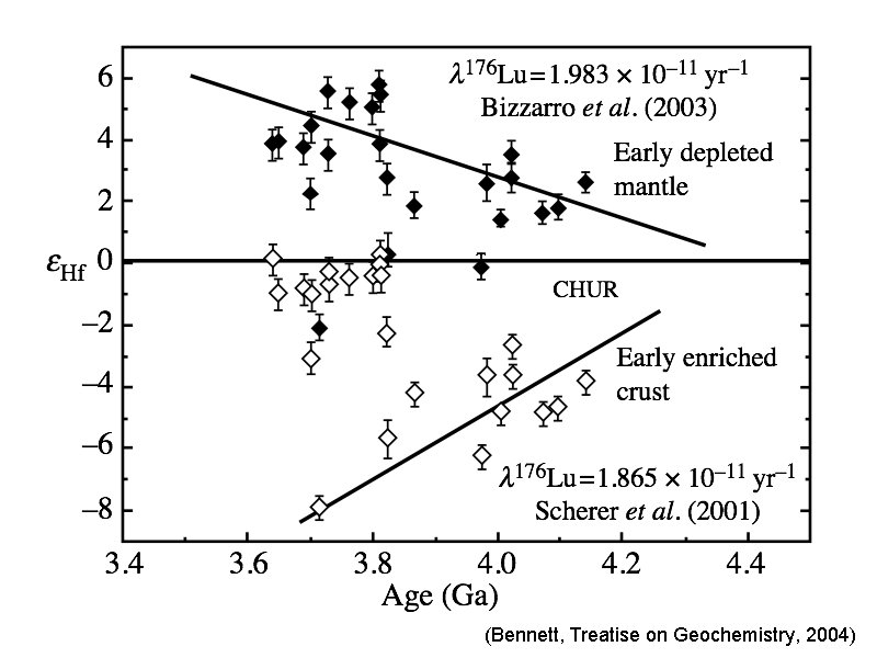 (Bennett, Treatise on Geochemistry, 2004) 