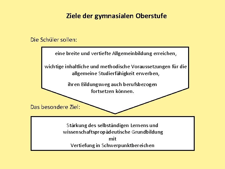 Ziele der gymnasialen Oberstufe Die Schüler sollen: eine breite und vertiefte Allgemeinbildung erreichen, wichtige