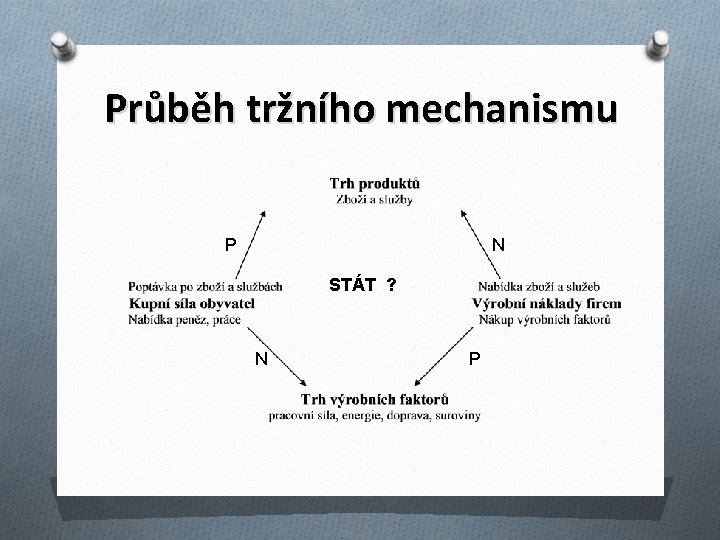 Průběh tržního mechanismu P N STÁT ? N P 